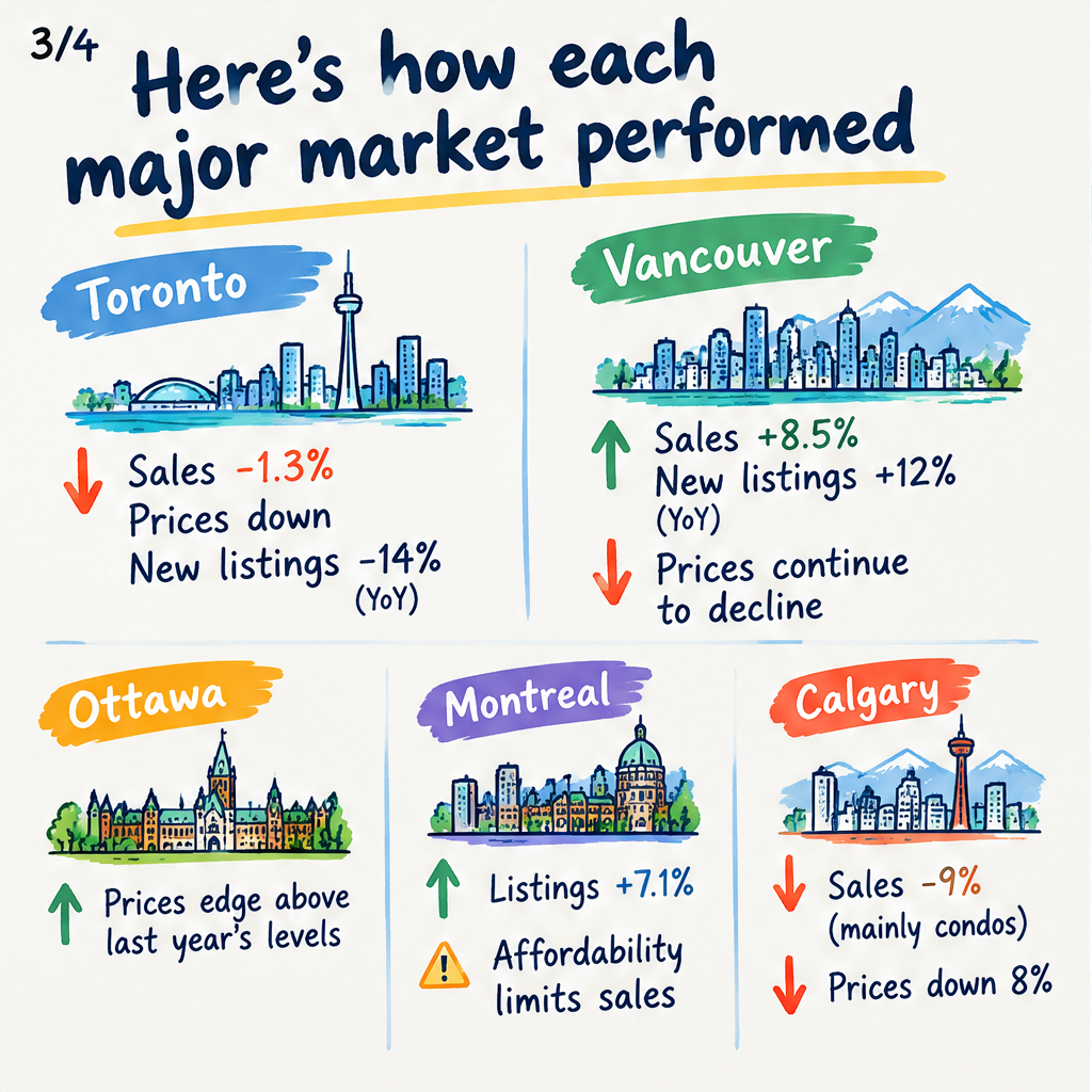 Canada's housing markets split along regional lines in August — slide 3 of 5