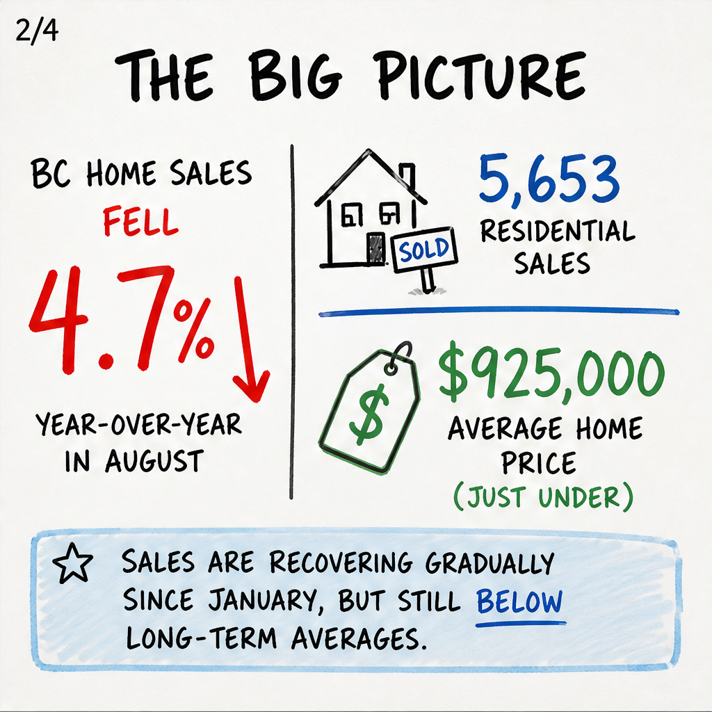 B.C. Home Market Shows Signs of Gradual Recovery in August — slide 2 of 5