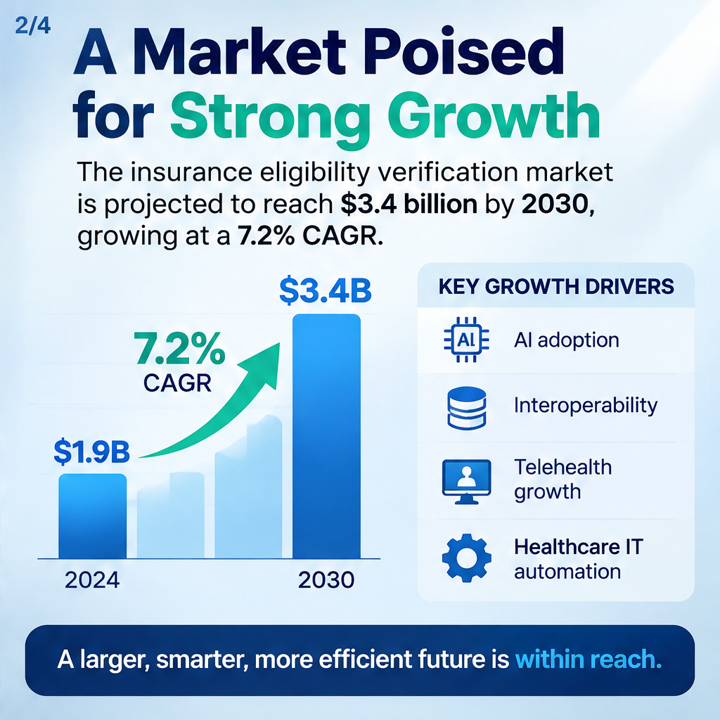 Insurance Eligibility Verification Market Outlook Highlights Strategic Opportunities Across The Industry — slide 2 of 5