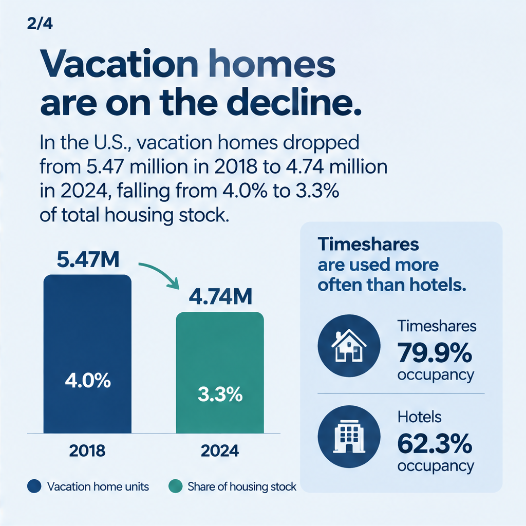 Vacation Homes Make Up 2.4% of California Housing — slide 2 of 5