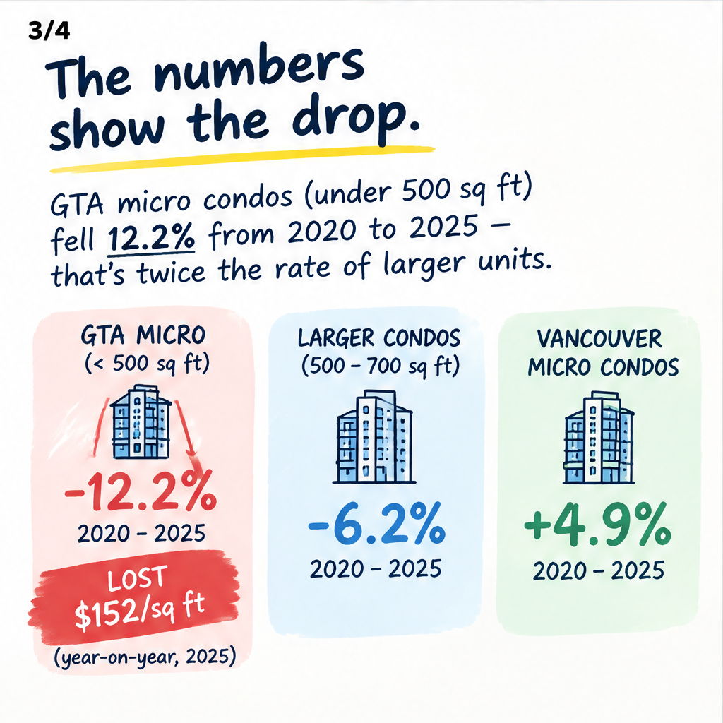 Larger Toronto Condos Hold Value Better Than Smaller Units — slide 3 of 5