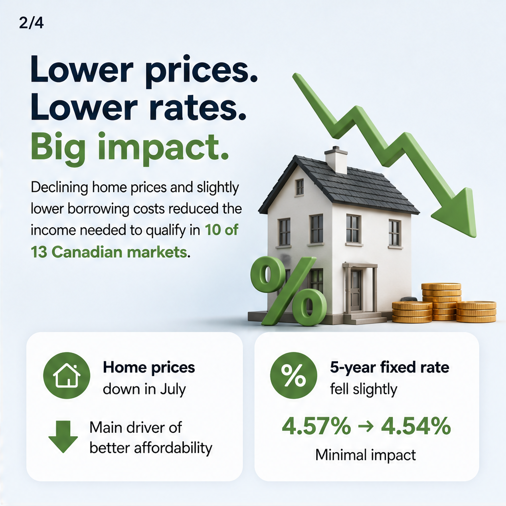Housing affordability improved in July from June — slide 2 of 4