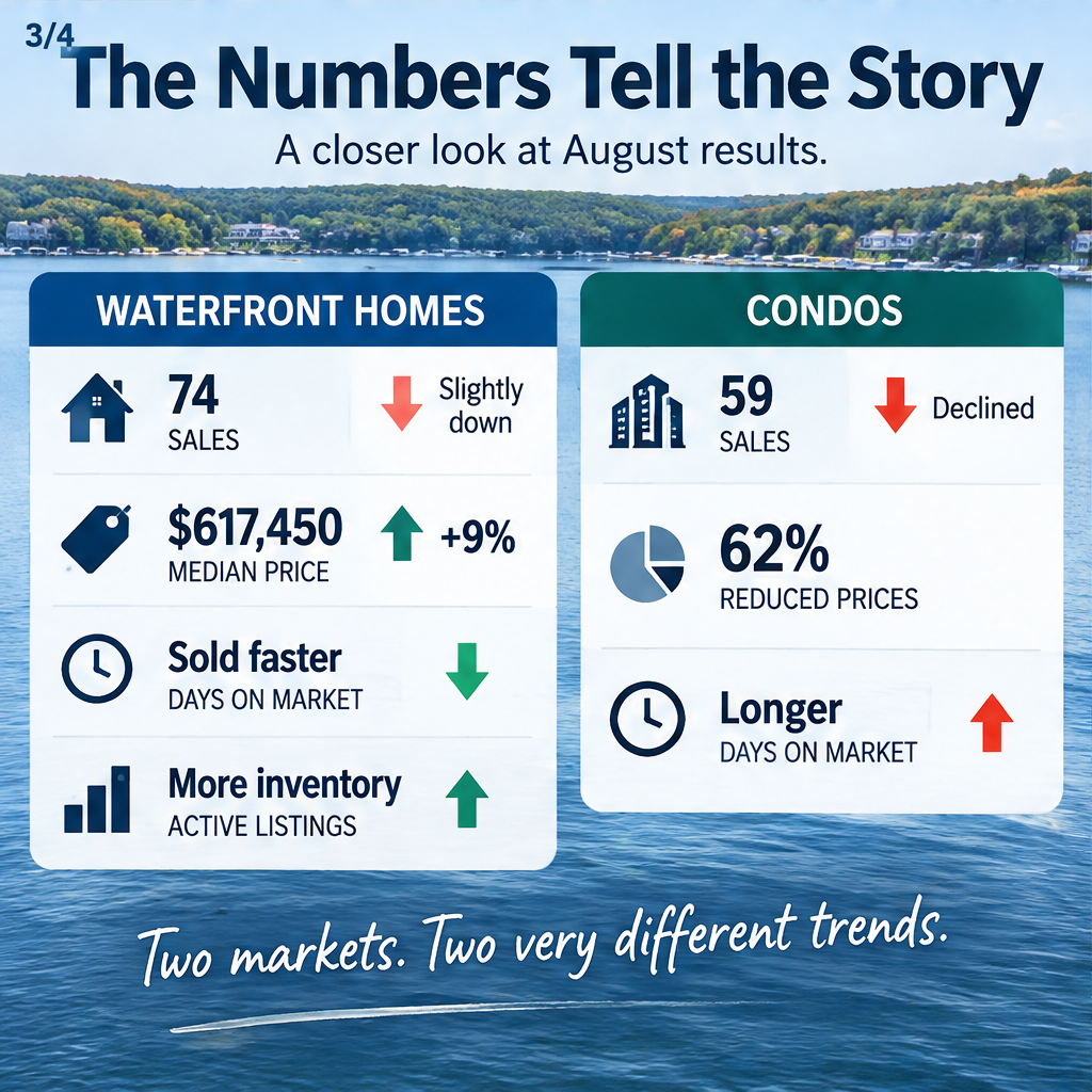Lakefront Homes Hold Steady While Condo Market Cools At Lake Of The Ozarks — slide 3 of 5