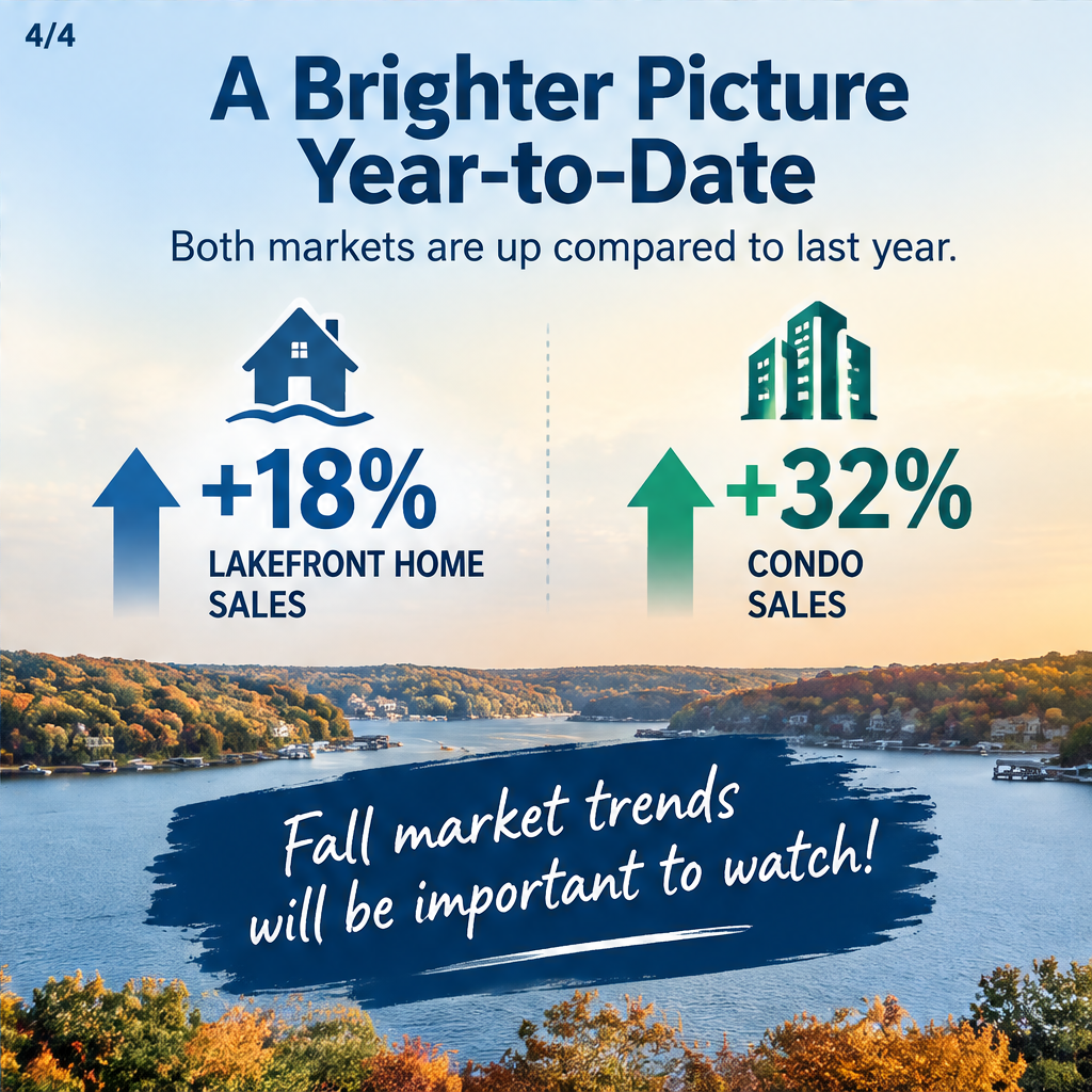 Lakefront Homes Hold Steady While Condo Market Cools At Lake Of The Ozarks — slide 4 of 5