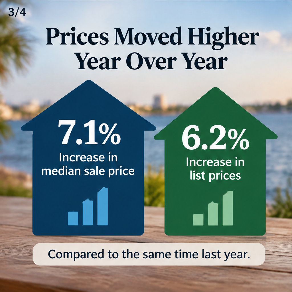 Pensacola Home Prices Climb: Sellers See Gains — slide 3 of 5