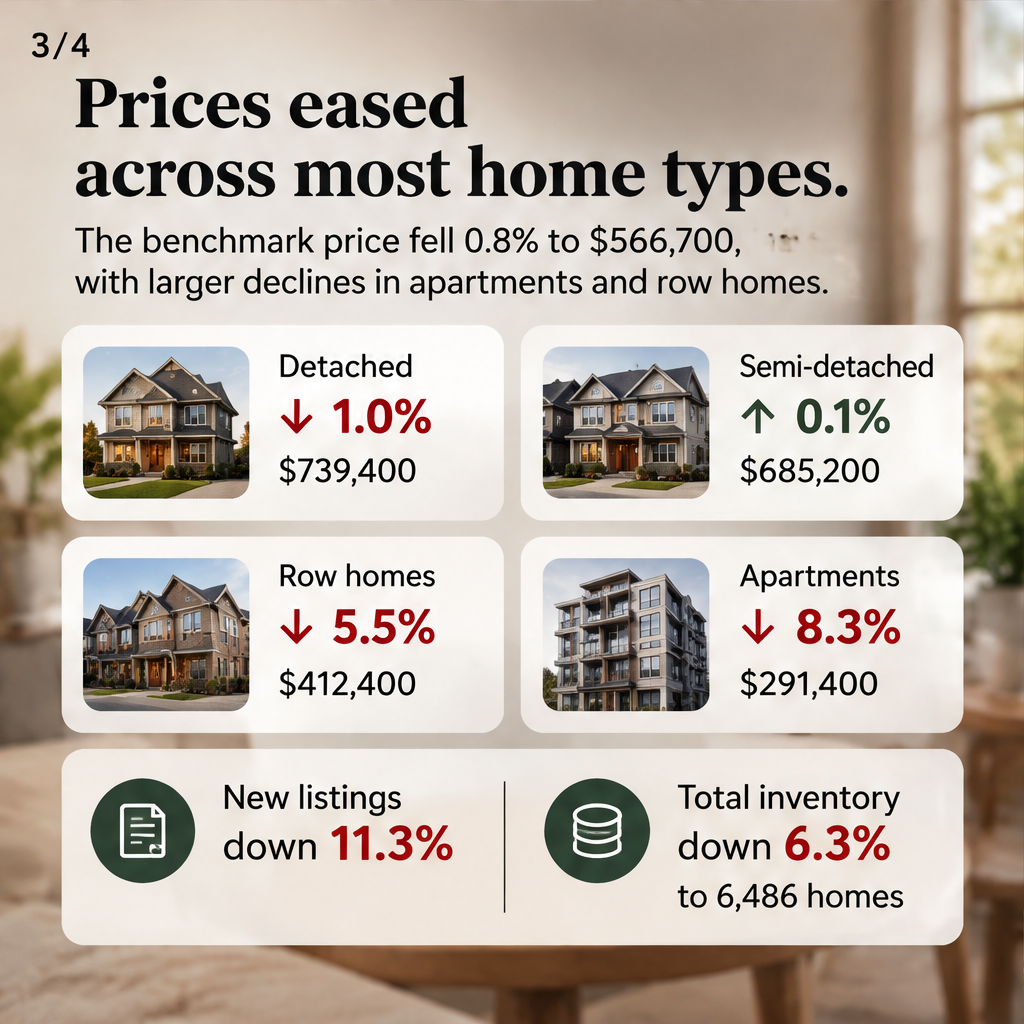 September Brings More Affordable Homes to Calgary Buyers — slide 3 of 5