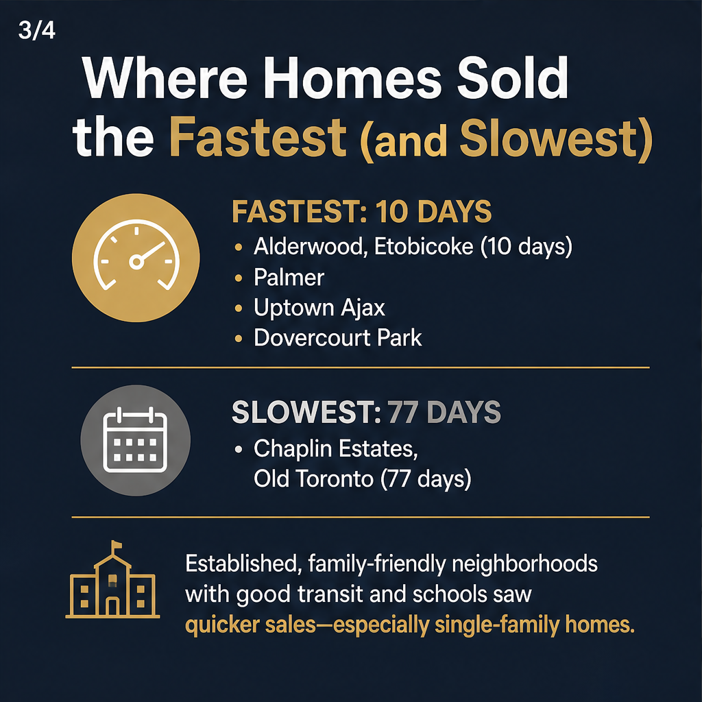Some GTA homes sold in under two weeks last month — slide 3 of 5