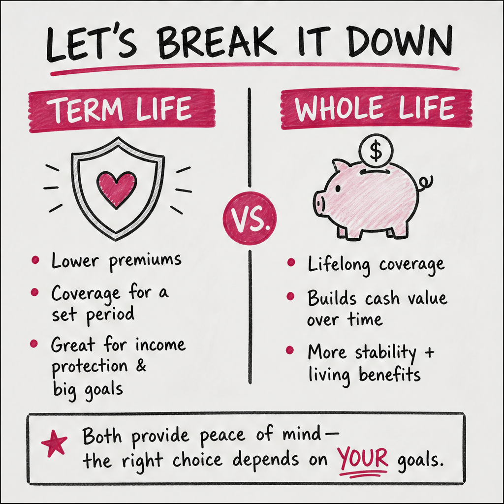 Term vs Whole Life — slide 3 of 4
