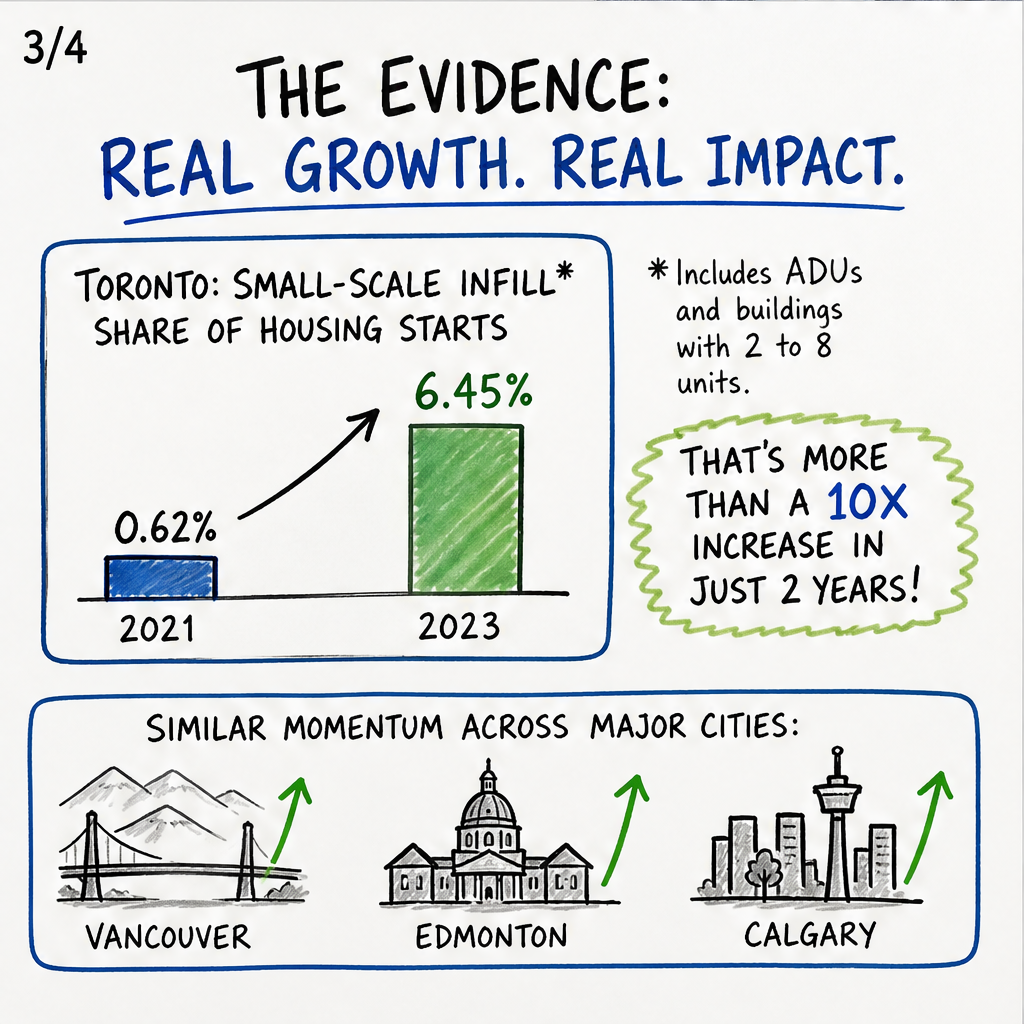 Small-Scale Infill Is (Finally) Showing Up In Toronto's Housing Data — slide 3 of 5