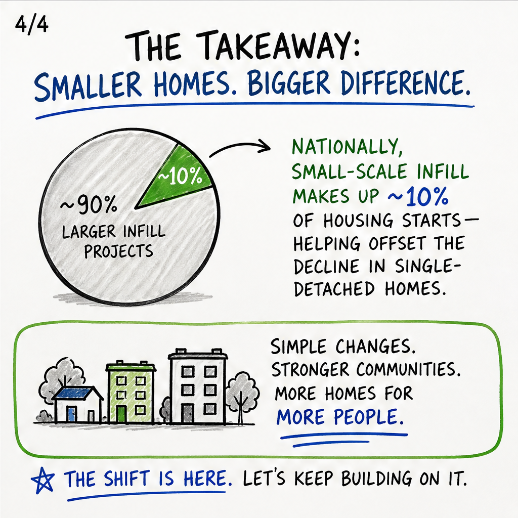 Small-Scale Infill Is (Finally) Showing Up In Toronto's Housing Data — slide 4 of 5