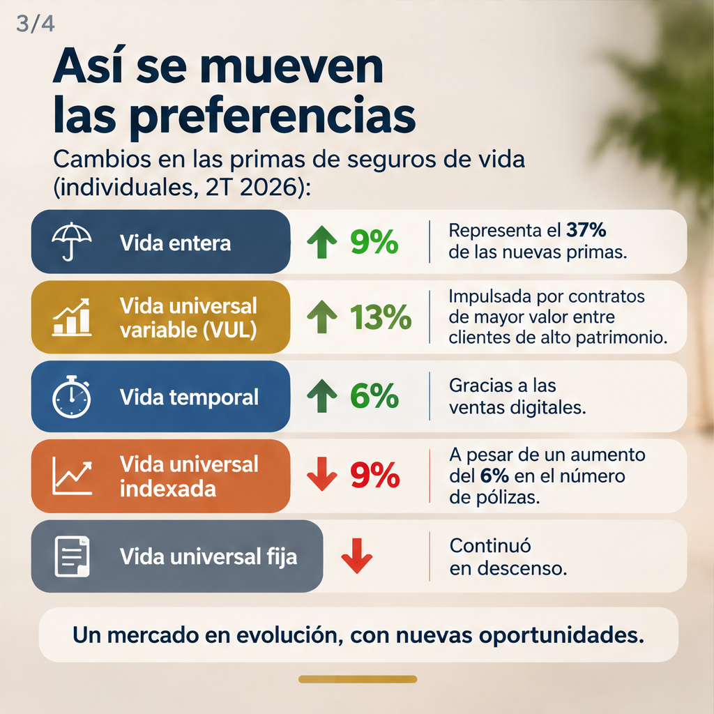 ¿Qué seguros de vida están comprando los clientes? Nuevos datos revelan las tendencias — slide 3 of 5