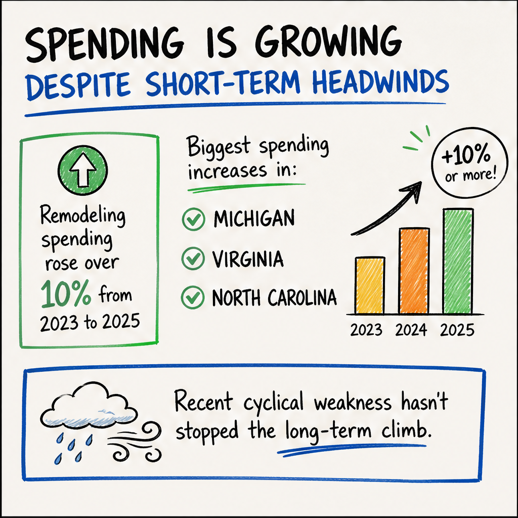 Several States Drive 20 Percent of Remodel Activity — slide 3 of 5
