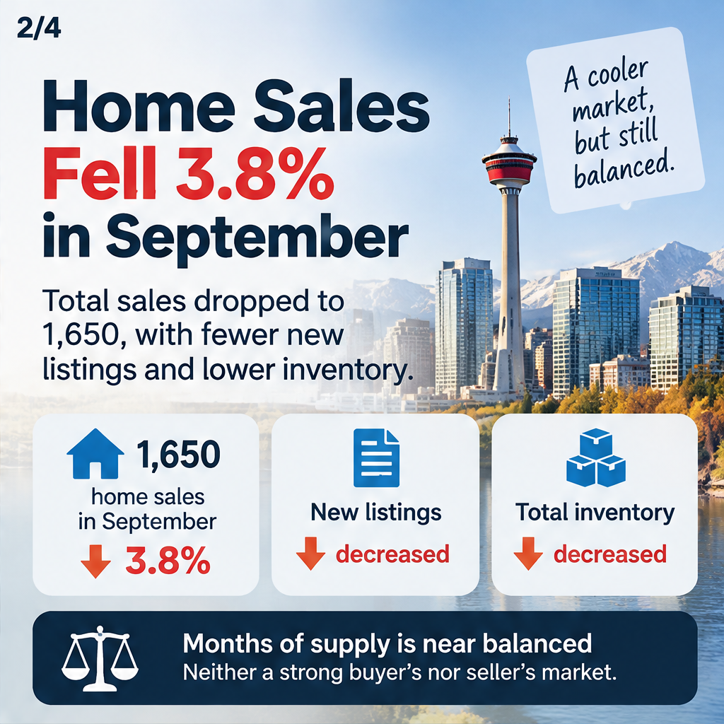 Calgary Housing Splits: Detached Up, Condos Down 8.3% — slide 2 of 5