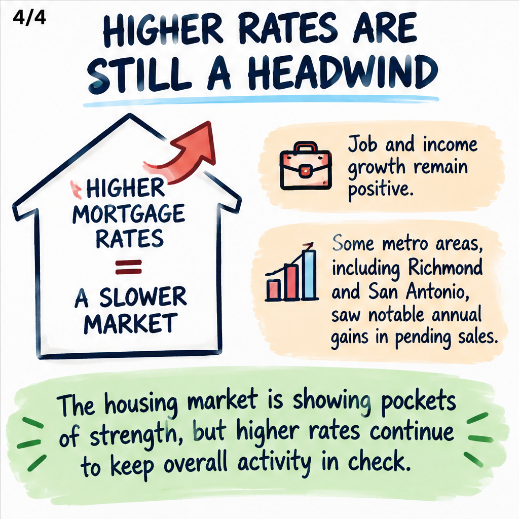 NAR Pending Home Sales Report Shows 0.3% Increase in August — slide 4 of 5