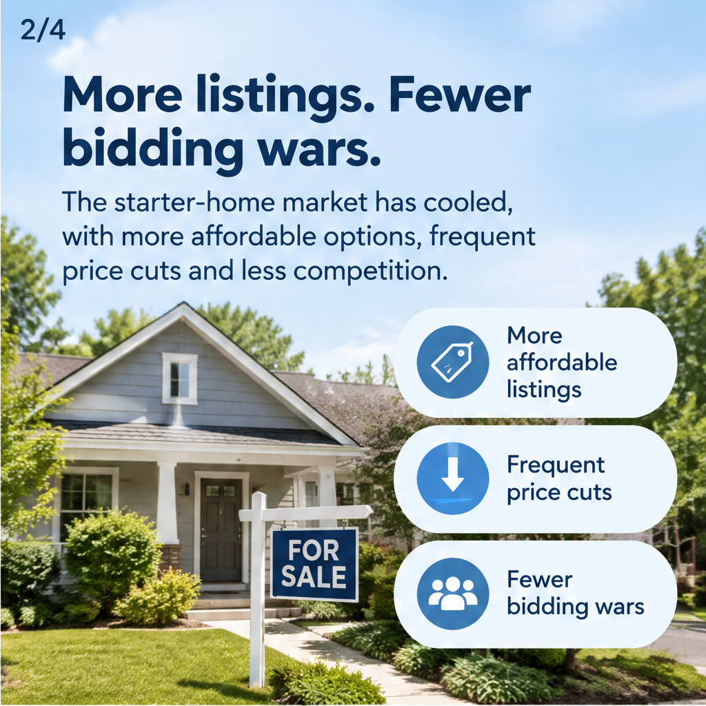 Starter-home market cools, buyers gain leverage — slide 2 of 5