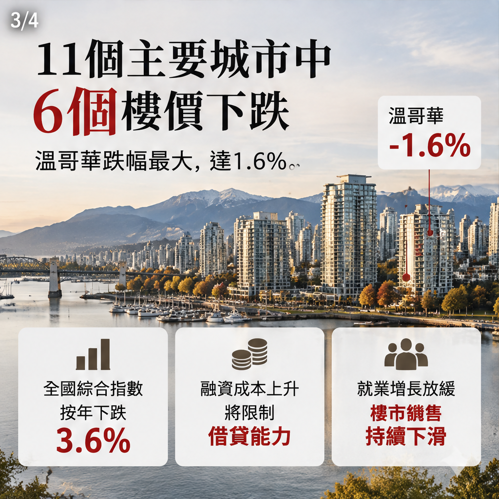 加拿大買家享2023年以來最平價樓市 — slide 3 of 5