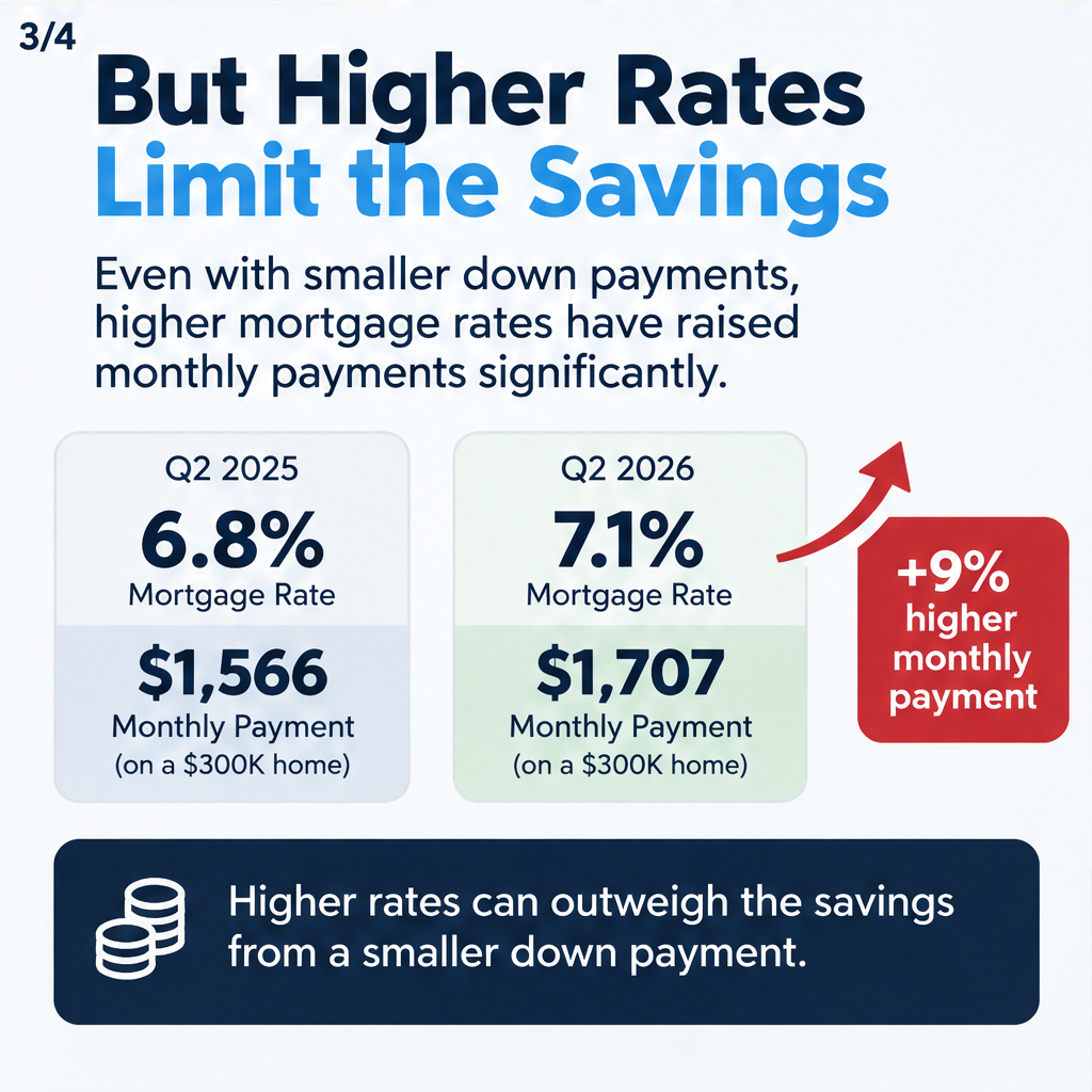 Smaller Down Payments Give Buyers More Room, But Rates Limit The Savings — slide 3 of 5