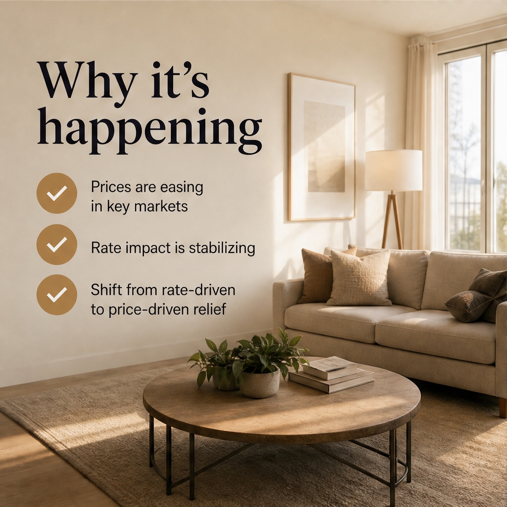 Falling home prices drive record 10th straight quarter of affordability gains — slide 3 of 5