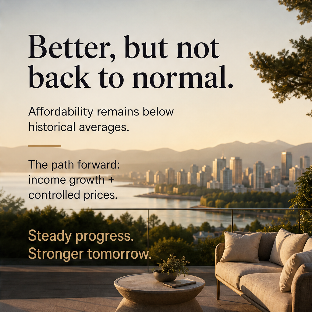 Falling home prices drive record 10th straight quarter of affordability gains — slide 4 of 5
