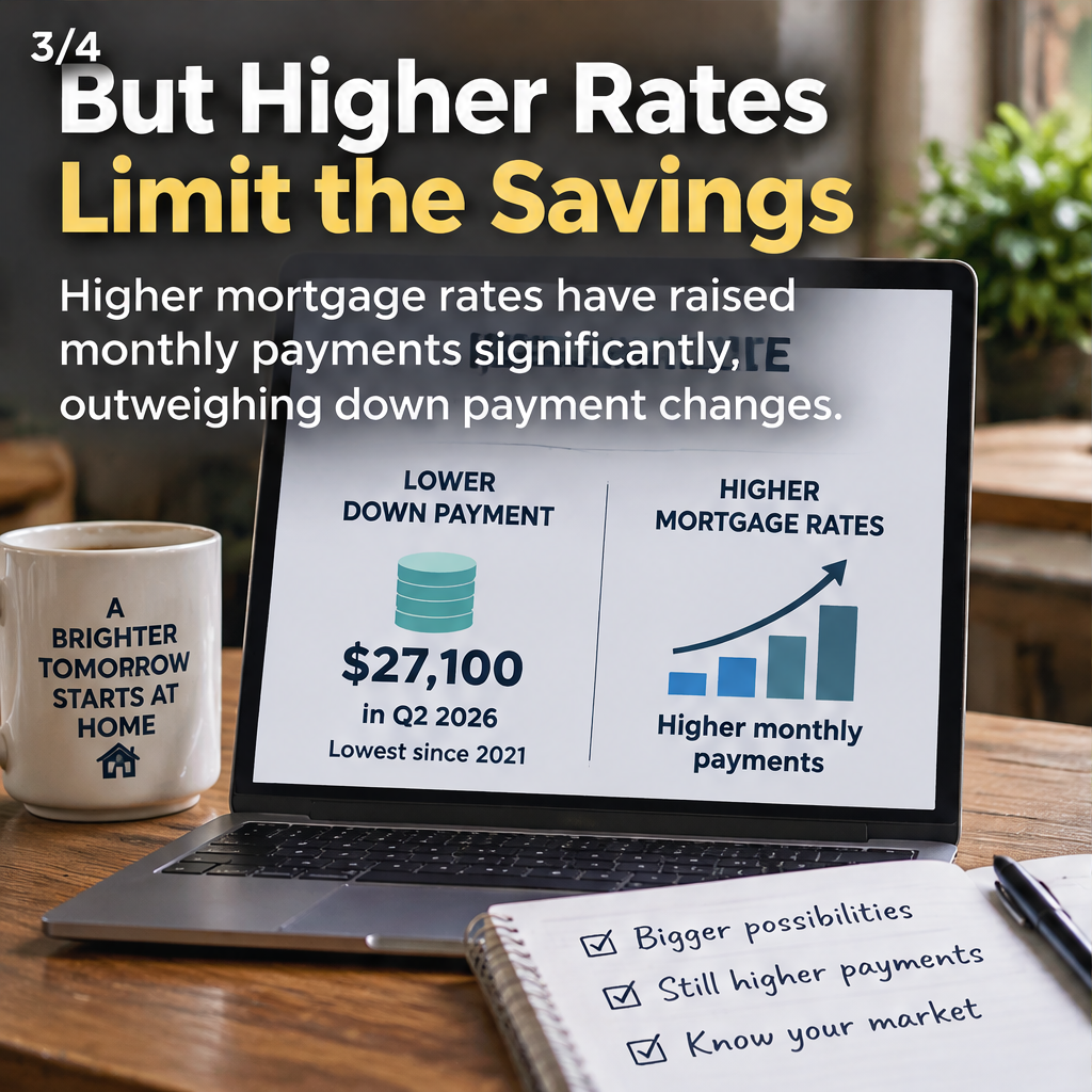 Smaller Down Payments Give Buyers More Room, But Rates Limit The Savings — slide 3 of 5