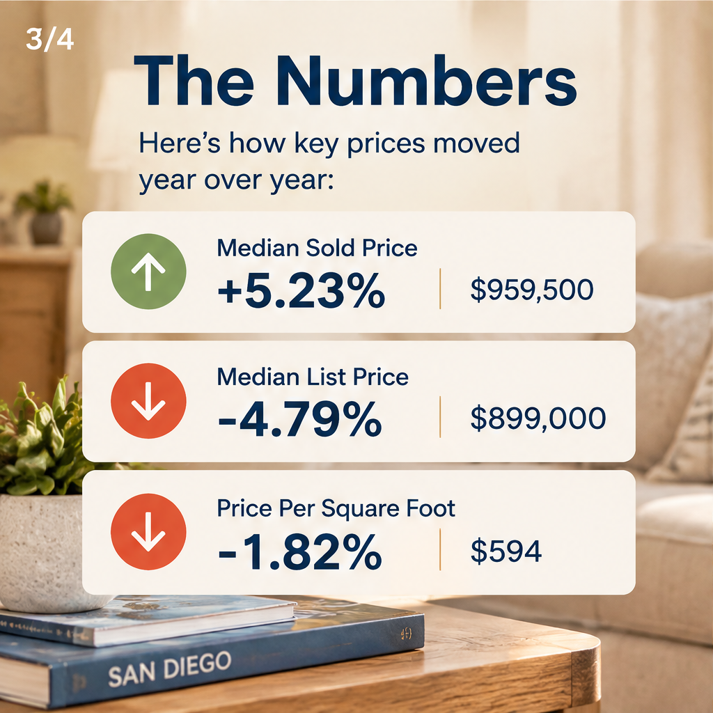 San Diego Prices Are Sending Mixed Signals — slide 3 of 5