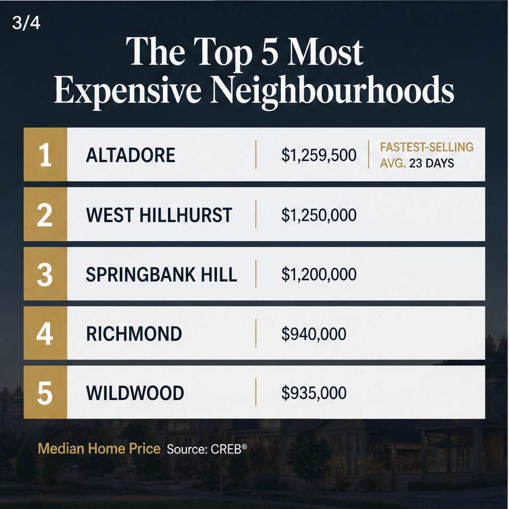 These are the most expensive neighbourhoods in Calgary right now — slide 3 of 5