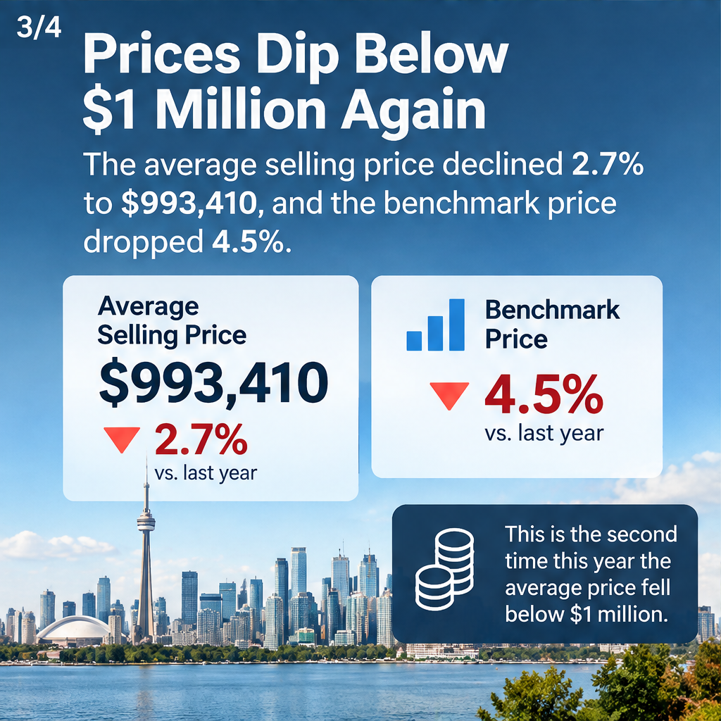 GTA Homes More Affordable as Prices Dip Below $1M — slide 3 of 5