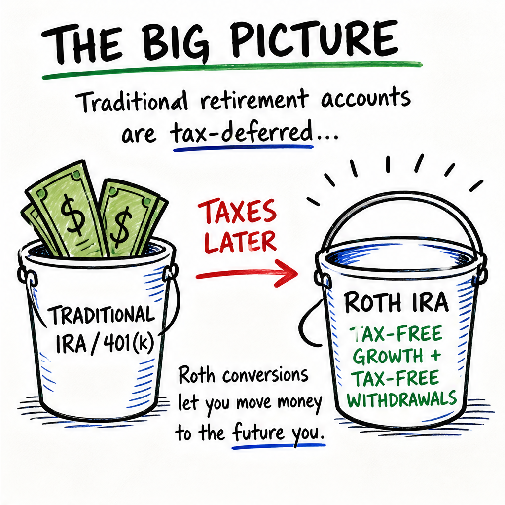 Roth Conversions 101 — slide 2 of 4
