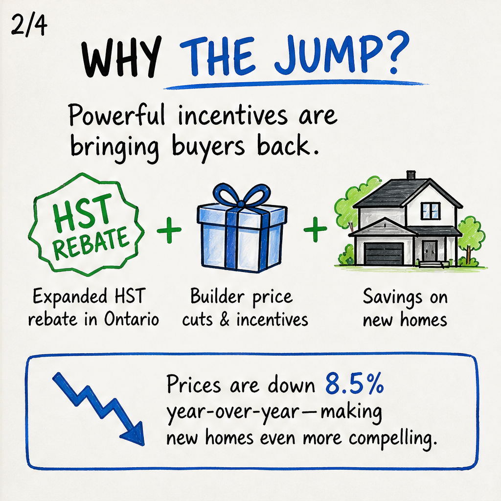 GTA new single-family home sales surge 246% in July as Ontario's expanded HST rebate drives buyers back to market — slide 2 of 5