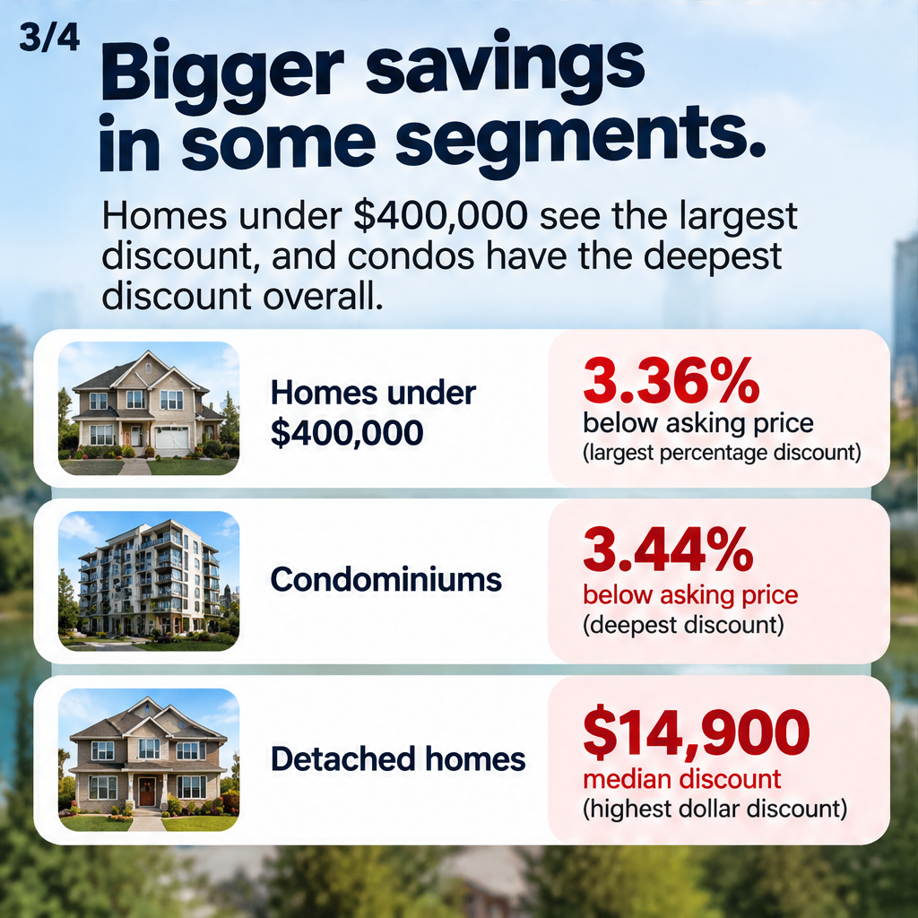 Calgary Homebuyers Enjoy More Affordable Prices — slide 3 of 5