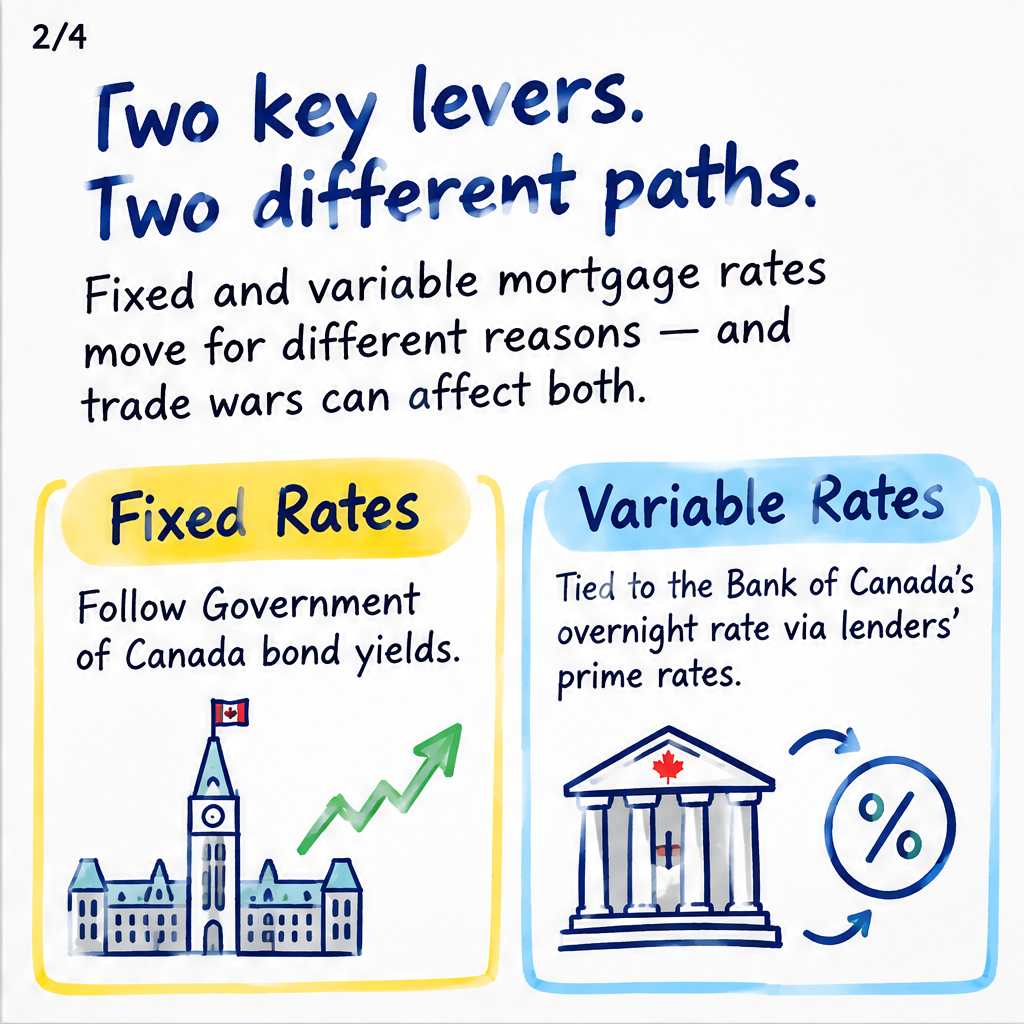 How could US tariffs impact Canadian mortgage rates? — slide 2 of 5