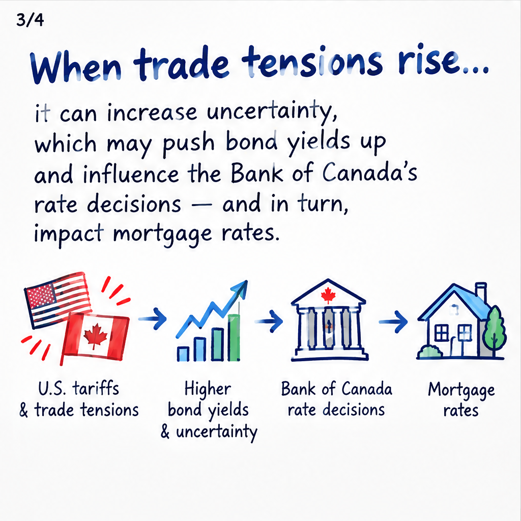 How could US tariffs impact Canadian mortgage rates? — slide 3 of 5
